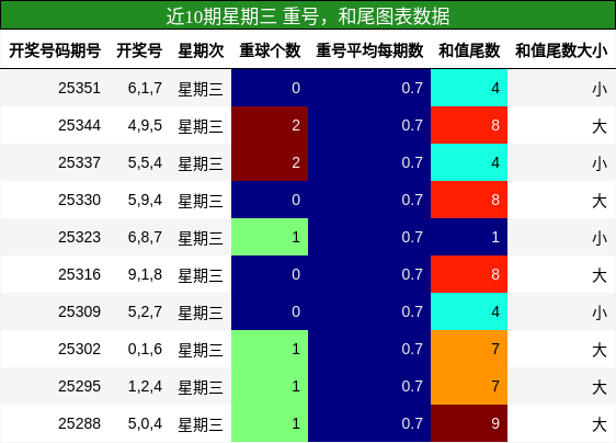 重号分析，和尾分析