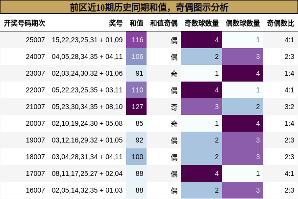 前区近10期历史同期和值，奇偶图示分析