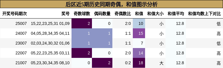 后区近5期历史同期奇偶，和值图示分析