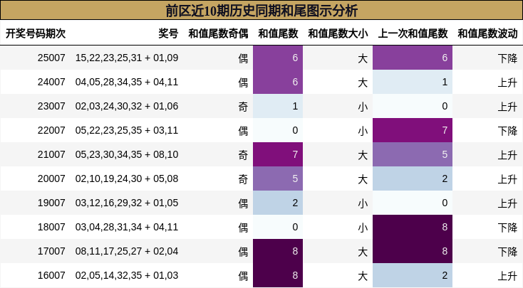 前区近10期历史同期和尾图示分析
