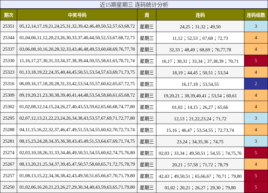 近15期星期三 连码统计分析