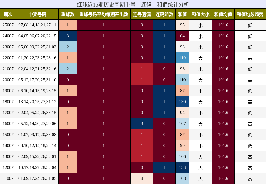 红球近15期历史同期重号，连码，和值统计分析