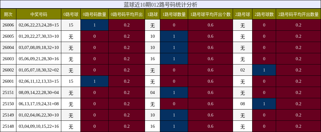 蓝球近10期012路号码统计分析