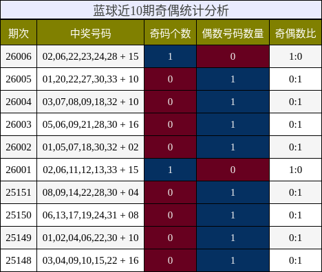 蓝球近10期奇偶统计分析