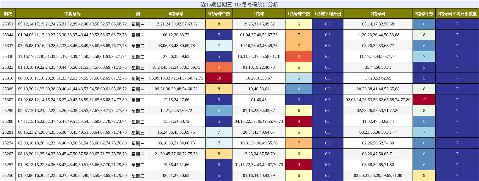 近15期星期三 012路号码统计分析