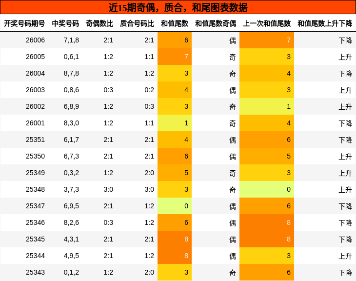奇偶分析，质合分析，和尾分析