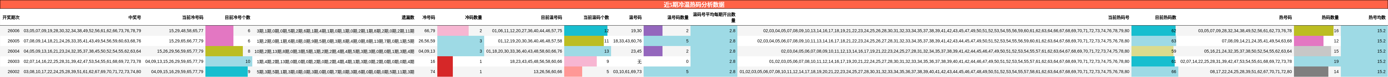 近5期冷温热码分析数据