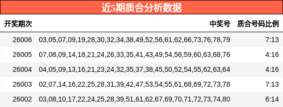 近5期质合分析数据