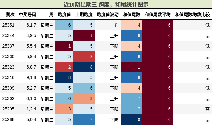 跨度分析，和尾分析