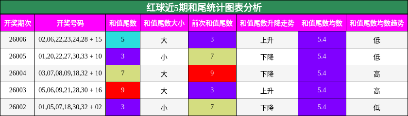 红球近5期和尾统计图表分析