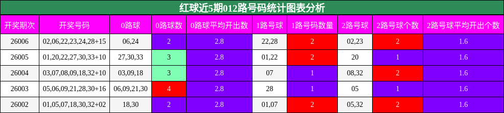 红球近5期012路号码统计图表分析
