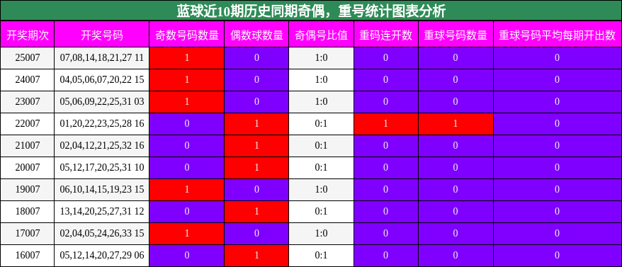 蓝球近10期历史同期奇偶，重号统计图表分析