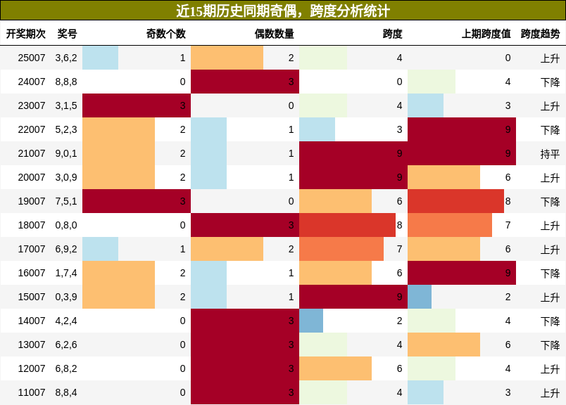奇偶分析，跨度分析