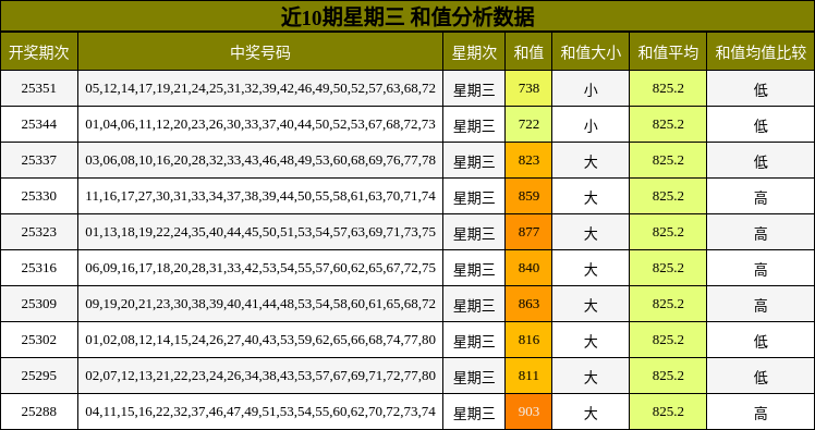 近10期星期三 和值分析数据