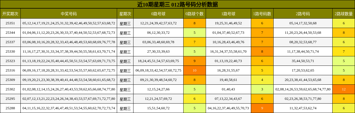 近10期星期三 012路号码分析数据