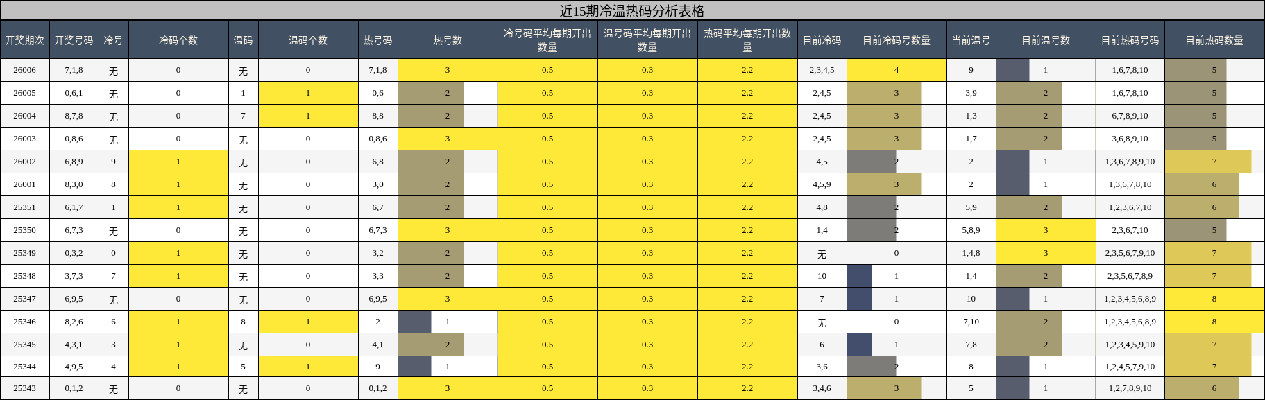 近15期冷温热码分析表格