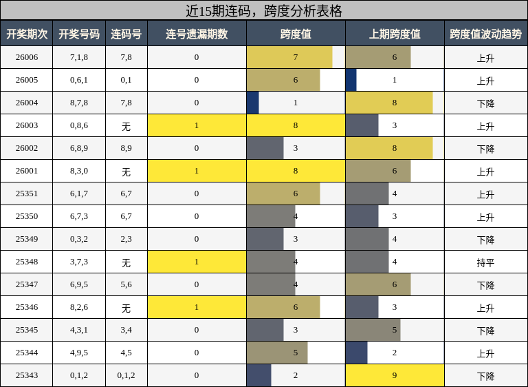 近15期连码，跨度分析表格