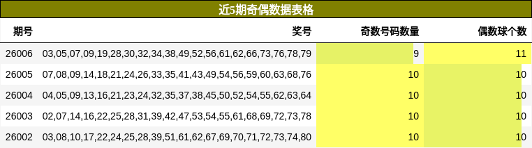 近5期奇偶数据表格