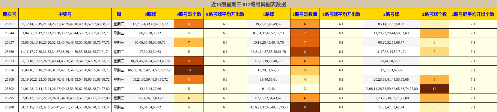近10期星期三 012路号码图表数据