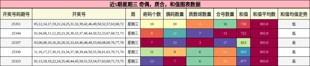 奇偶分析，质合分析，和值分析