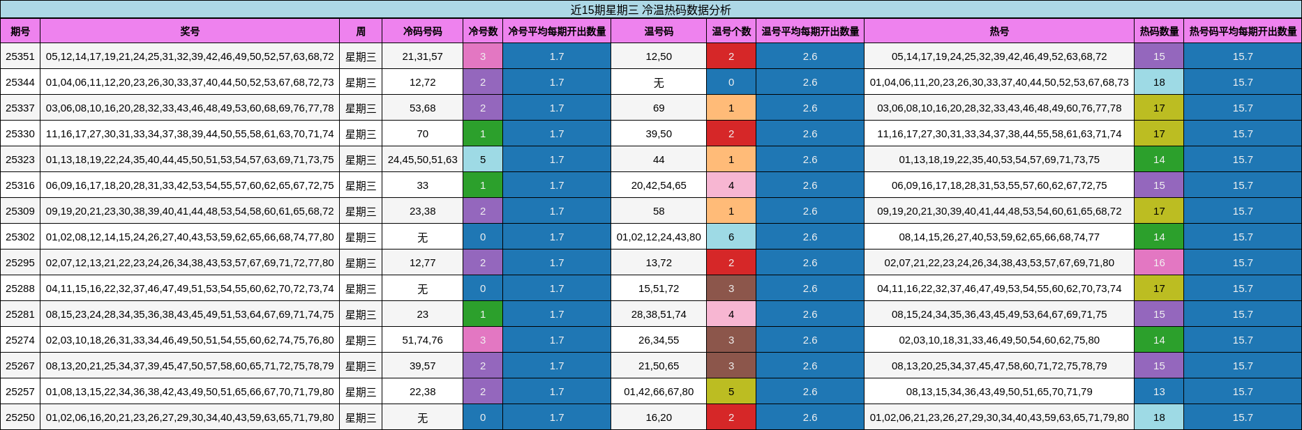 近15期星期三 冷温热码数据分析