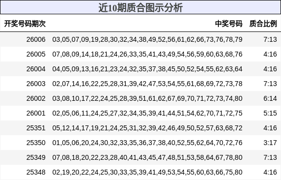近10期质合图示分析