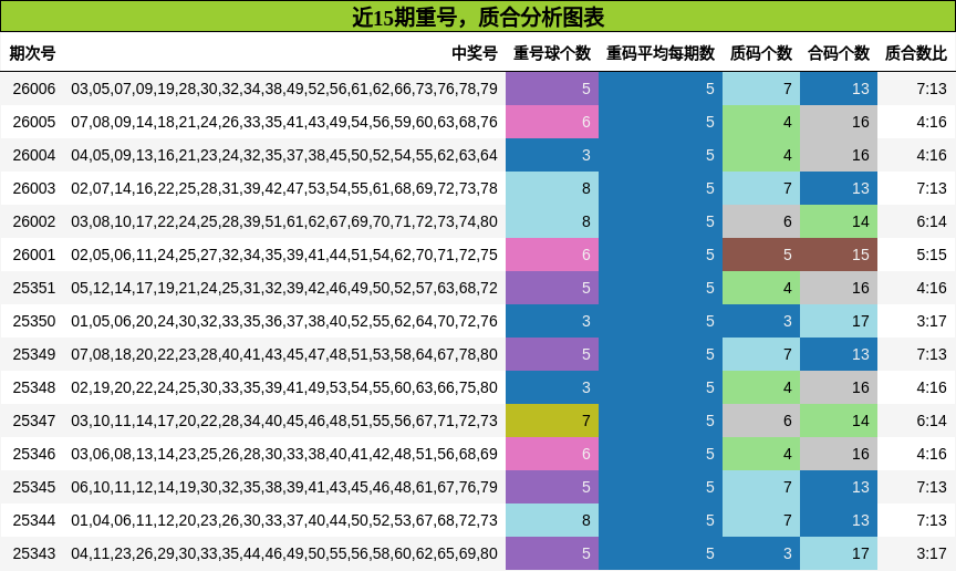 近15期质合分析