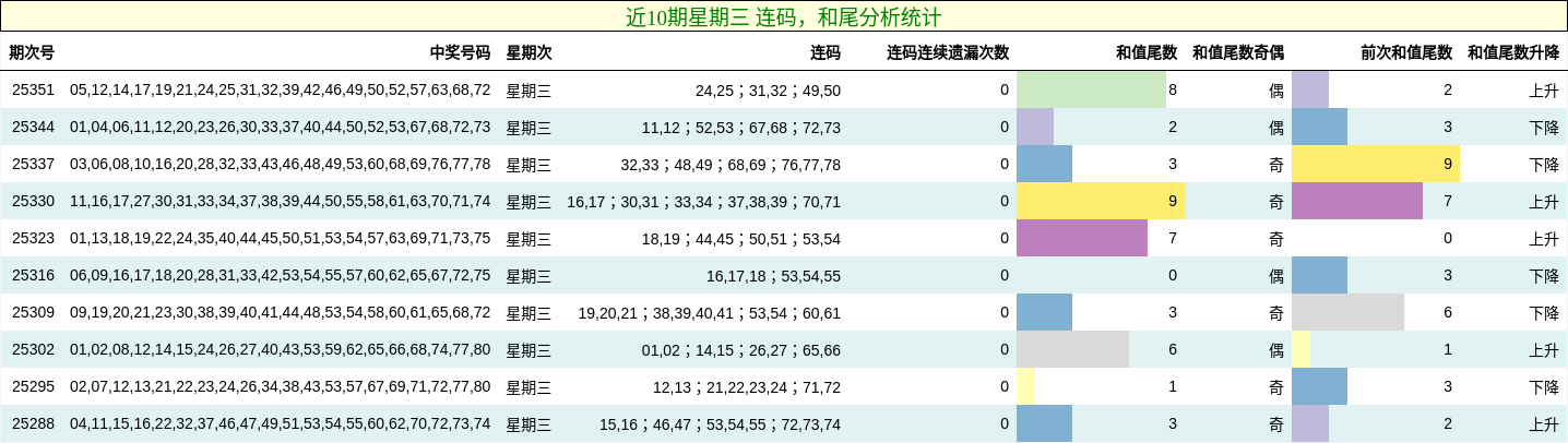 连码分析，和尾分析