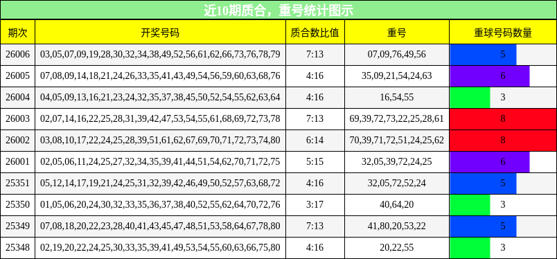 质合分析，重号分析