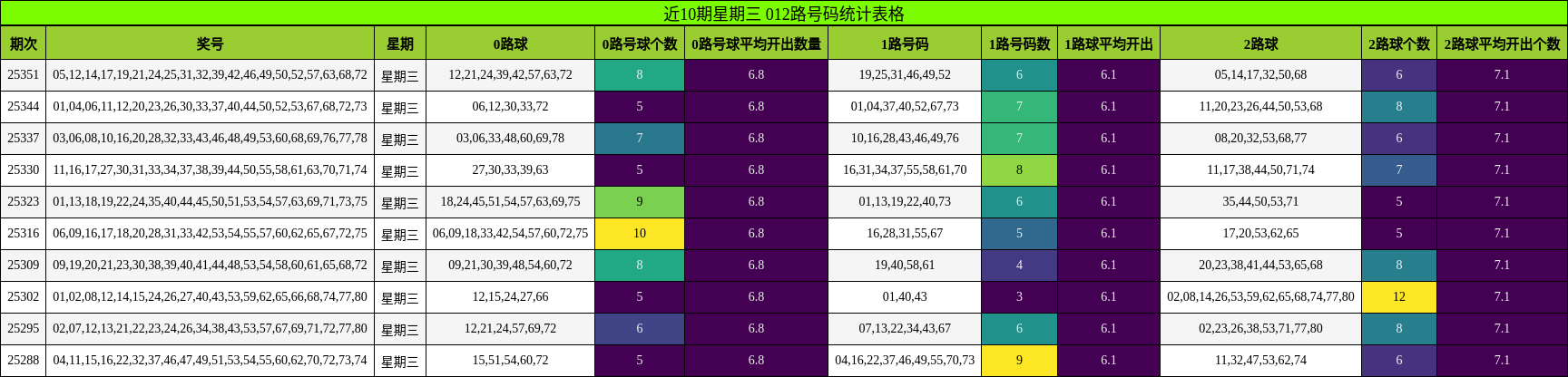 近10期星期三 012路号码统计表格