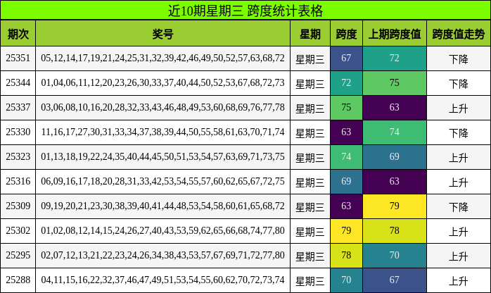 近10期星期三 跨度统计表格