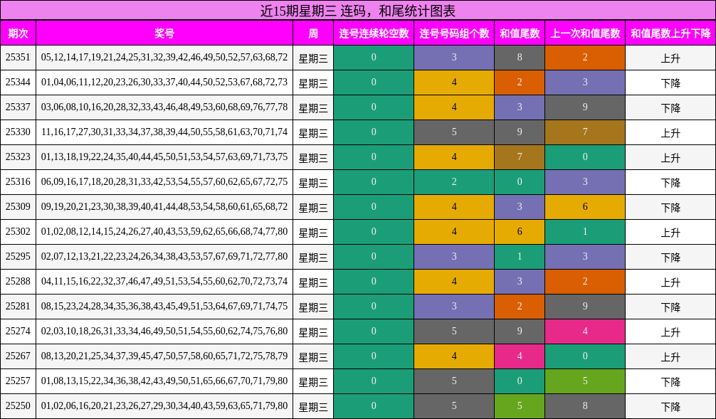 连码分析，和尾分析