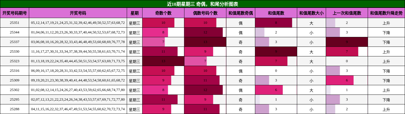 近10期星期三 奇偶，和尾分析图表