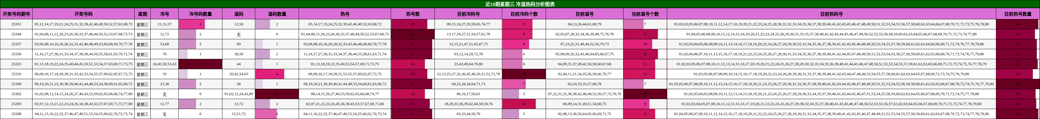 近10期星期三 冷温热码分析图表