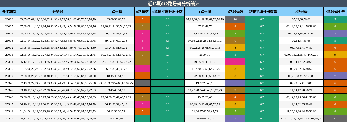 近15期012路号码分析统计