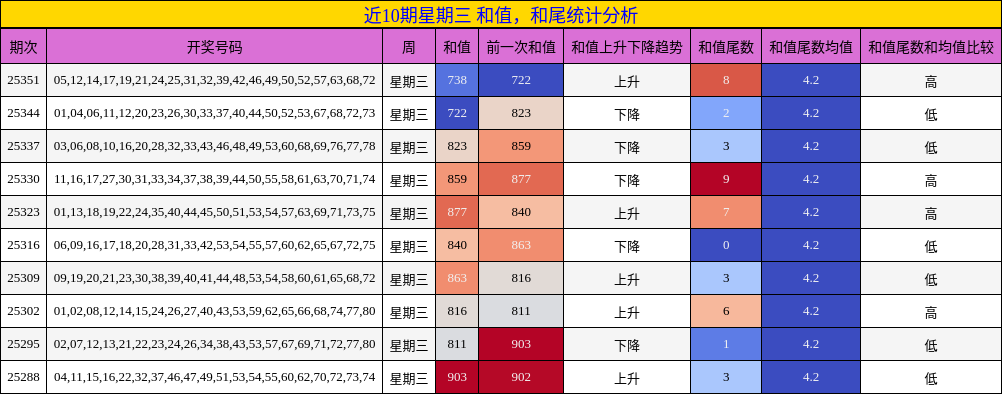 近10期星期三 和值，和尾统计分析