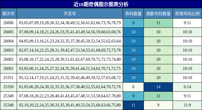 近10期奇偶图示图表分析
