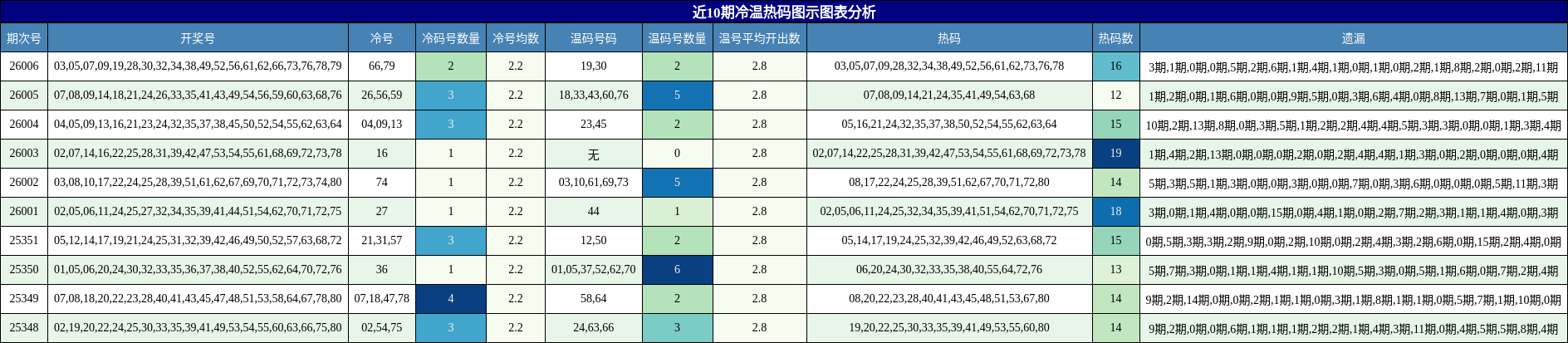 近10期冷温热码图示图表分析