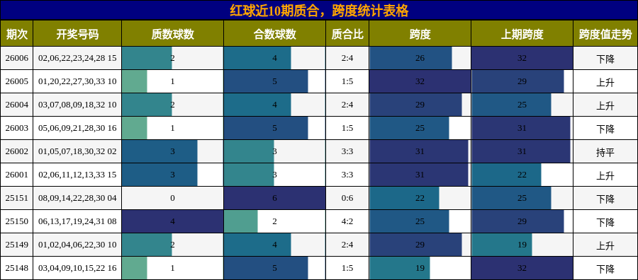 质合分析，跨度分析