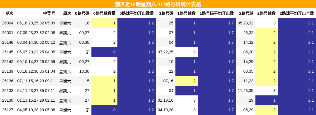 前区近10期星期六 012路号码统计表格