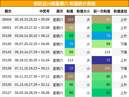 前区近10期星期六 和值统计表格