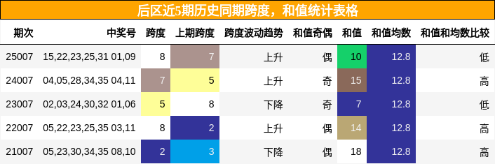 后区近5期历史同期跨度，和值统计表格