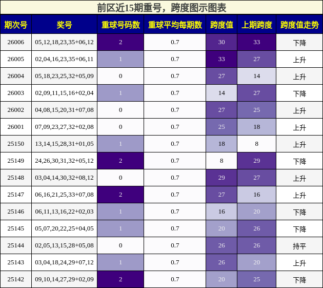 重号分析，跨度分析