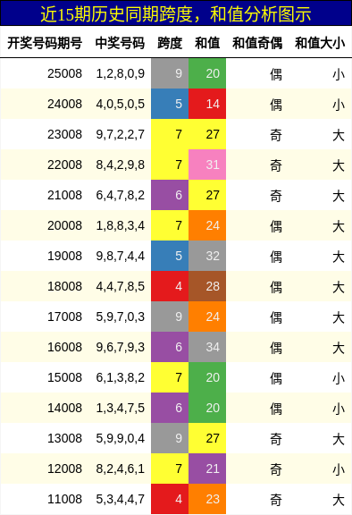 跨度分析，和值分析