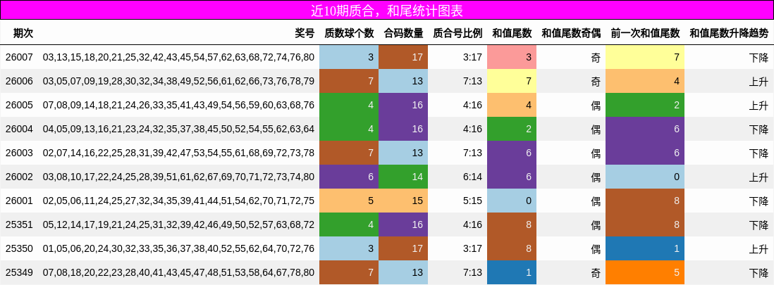 质合分析，和尾分析