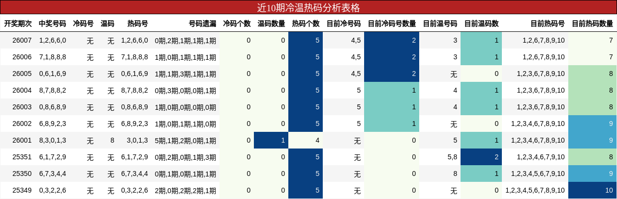 近10期冷温热码分析表格