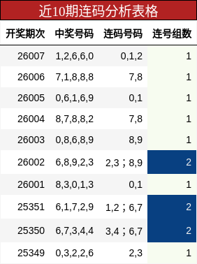 近10期连码分析表格