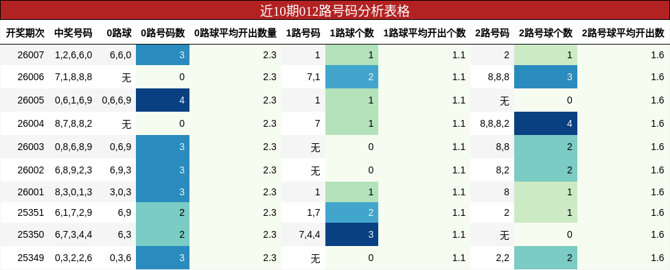 近10期012路号码分析表格