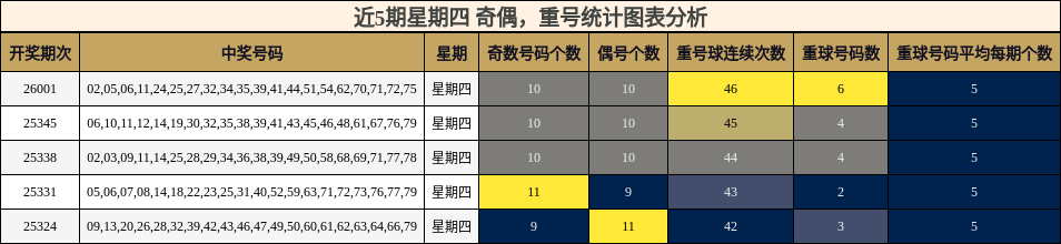 奇偶分析，重号分析