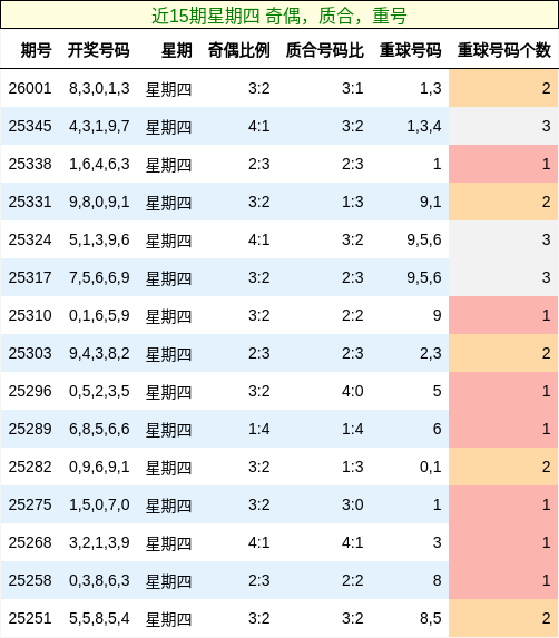 近15期星期四 奇偶，质合，重号